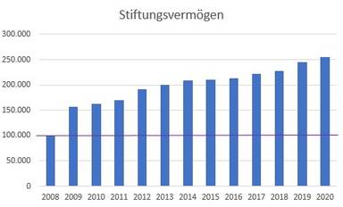 Tabelle Stiftungsvermögen